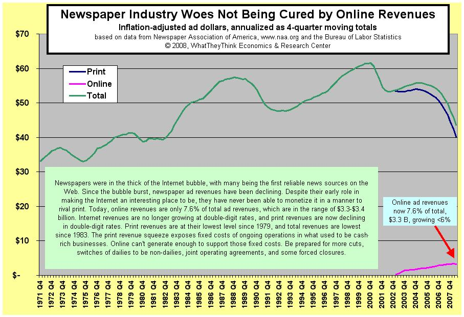 Newspaper Industry Woes Not Being Cured by Online Revenues