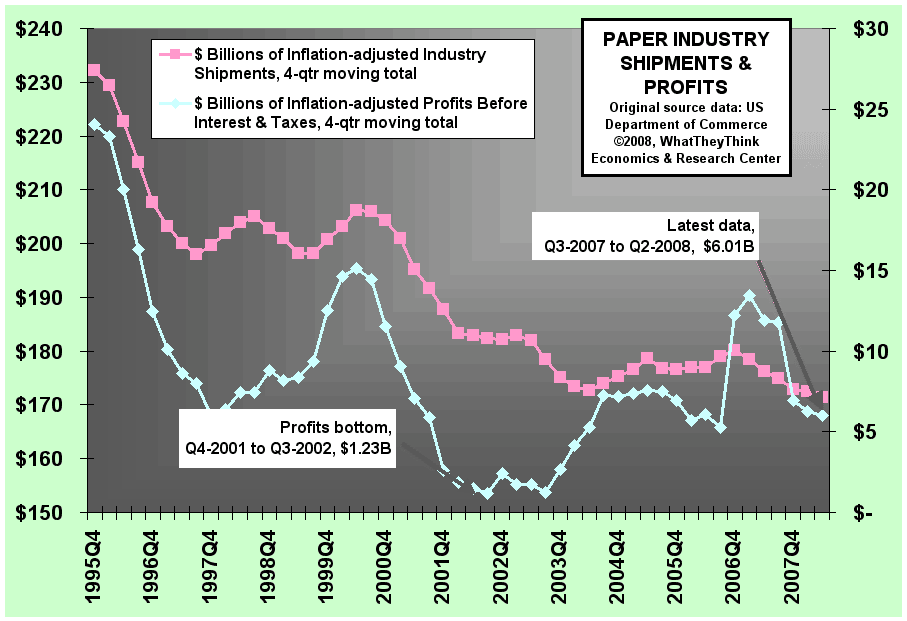 Paper Industry Shipments and Profits
