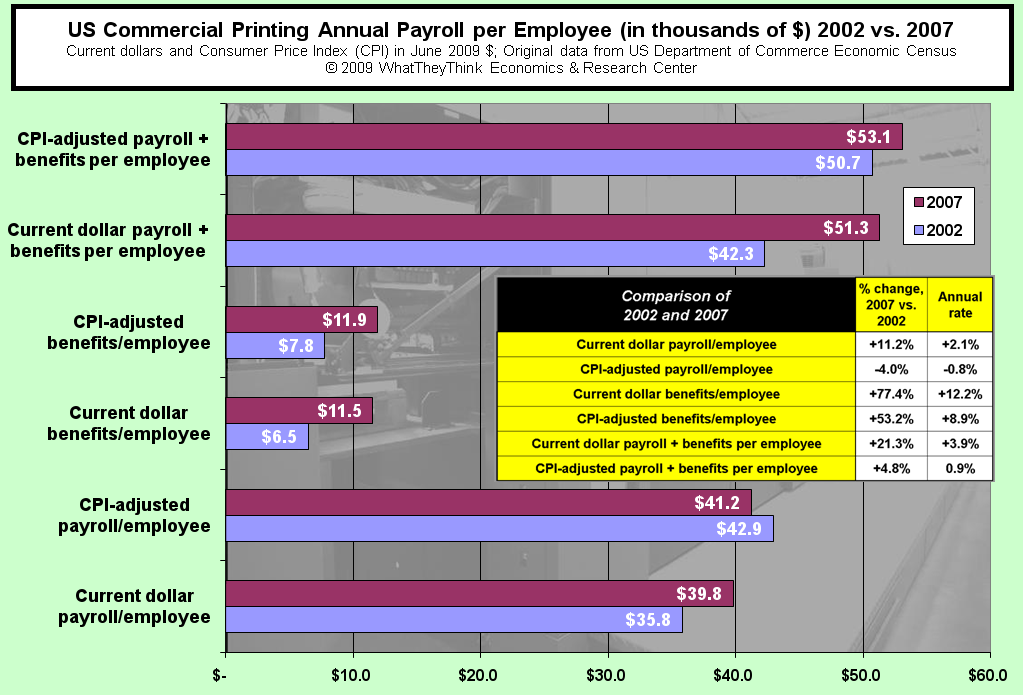 US Commercial Printing Annual Payroll Per Employee