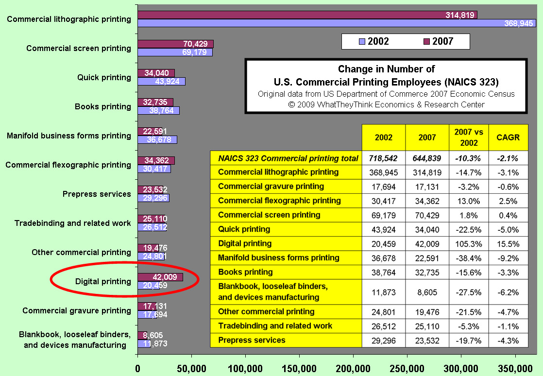 Change in Number of U.S. Commercial Printing Employees