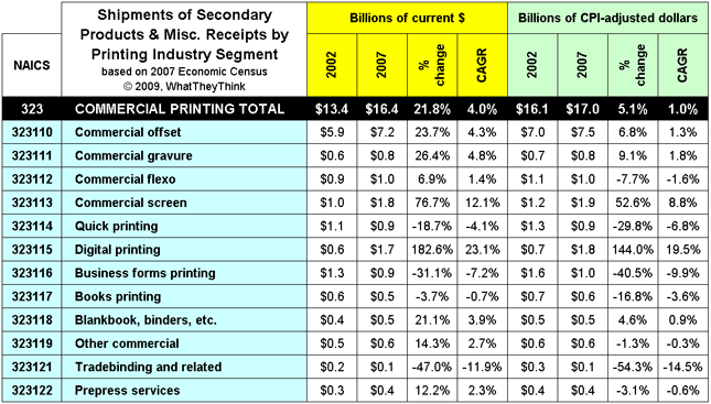 Shipments of Secondary Products & Misc. Receipts by Printing Industry