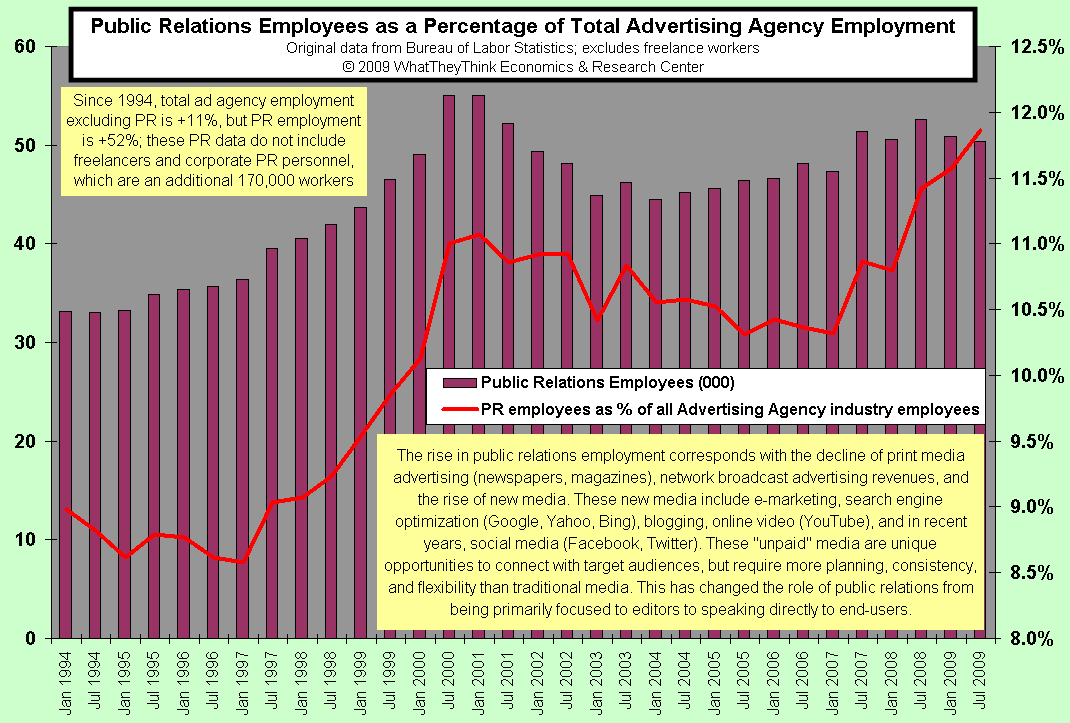 Public Relations Employees as a Percentage of Total Advertising Agency Employment
