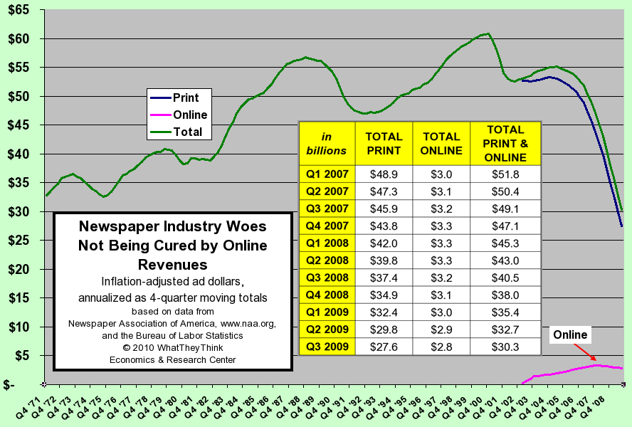 Newspaper Industry Woes Not Being Cured By Online Revenues
