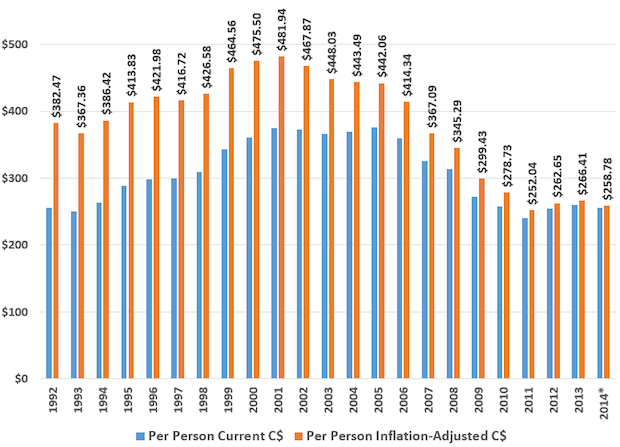 Canada Per Capita Commercial Printing 1992-2014