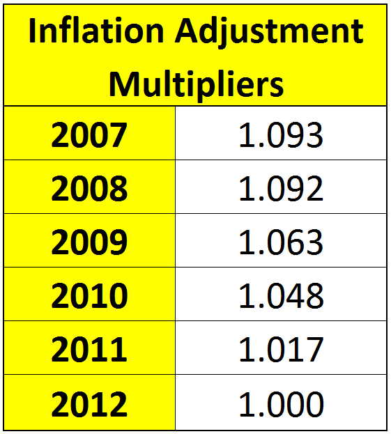 inflation adjustment multipliers 011813