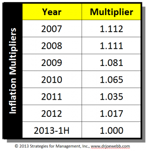 inflation multipliers 071713