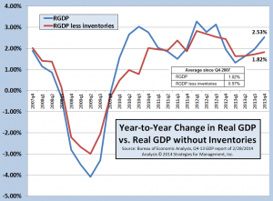 GDP and inventories 022814