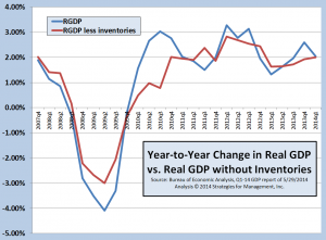 GDP and inventories 052814
