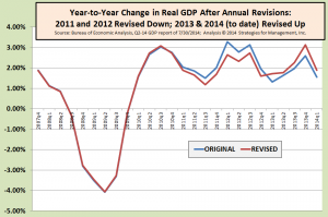 GDP revisions 073014
