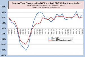 GDP w wo inventories 073014