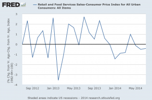 Retail sales adj by CPI contracted 6 of last 7 months 082014