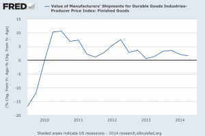durable goods shipments less ppi 082814
