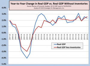 GDP and inventories 110914