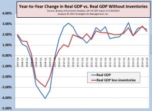 GDP Q4-2014 013015