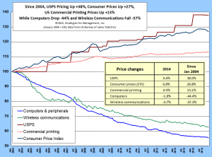 Price Gap of USPS vs other technologies 011915