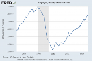 employed usually work full time 011315