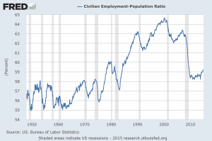 employment population full history 011315