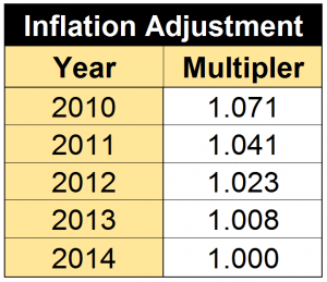 inflation multiplier 011915