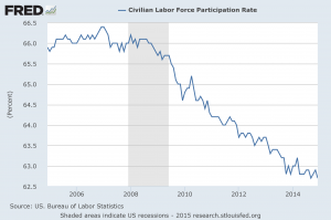 labor participation rate 10 years