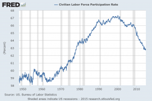 labor participation rate since 1948