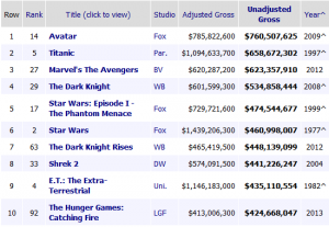 top movies NOT inflation adjusted 011715