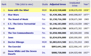 top movies inflation adjusted 011715