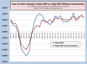 GDP Q4-2014 022715