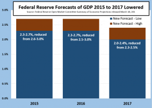 Fed GDP forecast 031815