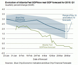 gdpnow-forecast-evolution 041515