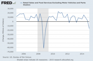 retail sales less mv qtly change 041515