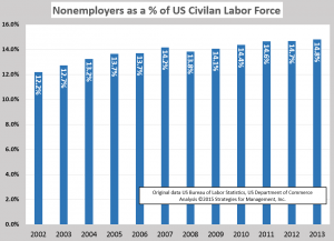 2013 nonemployer as pct of labor force