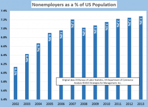 2013 nonemployer as pct of population