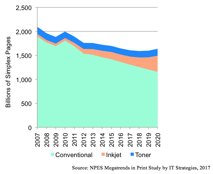 Figure 3 Document Page Volume Trends by Technology, North America, billions of equivalent simplex pages 