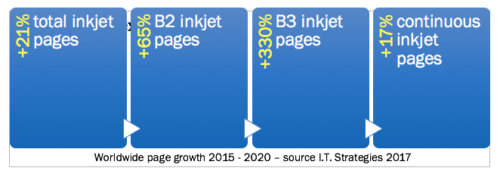 Inkjet growth stats