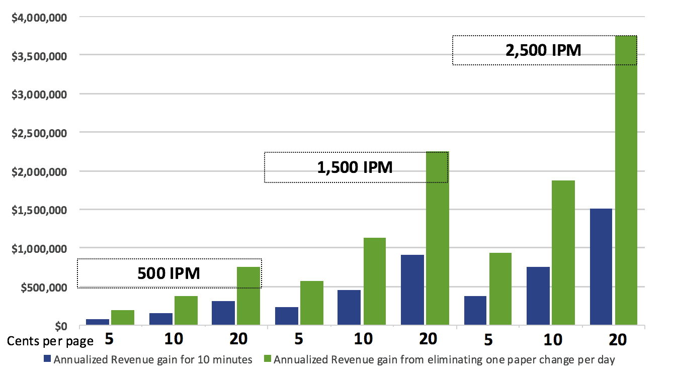 Chart showing return from investment in essential software