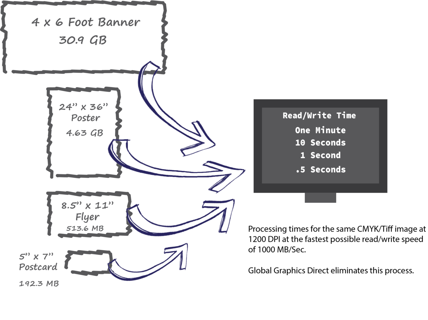 transfer speed