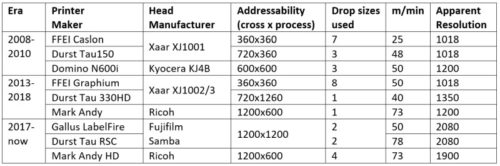 table of head characteristics