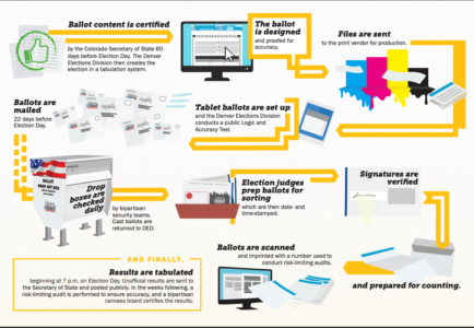 denver ballot workflow process