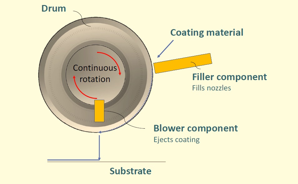 Schematic drawing of Powerdrop process