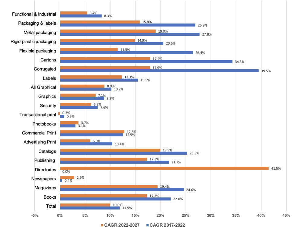 Bar graph of global inkjet print volume growth