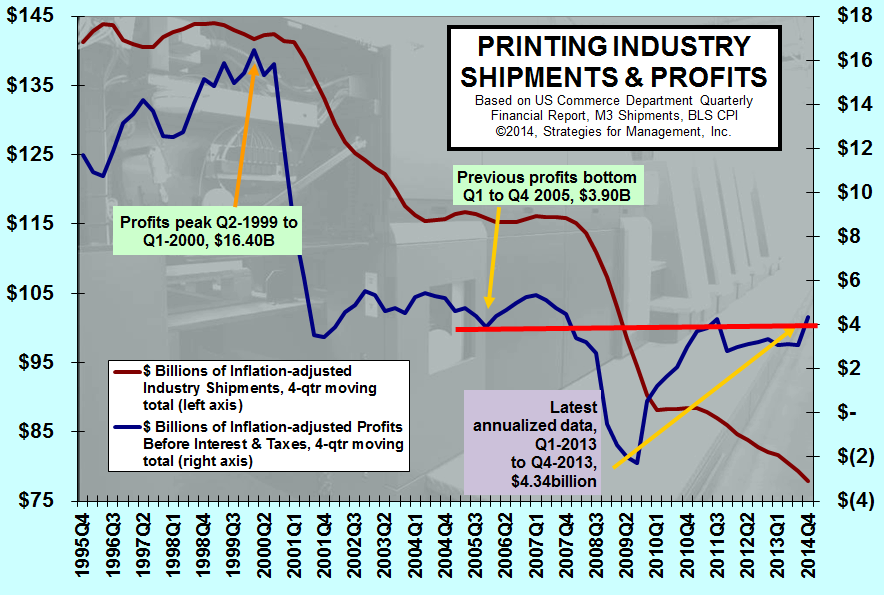 Printing Industry Shipments and Profits