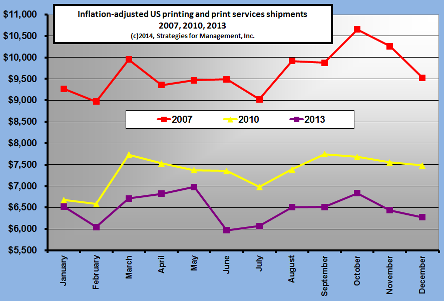 Inflation-adjusted US Printing and Print Services Shipments