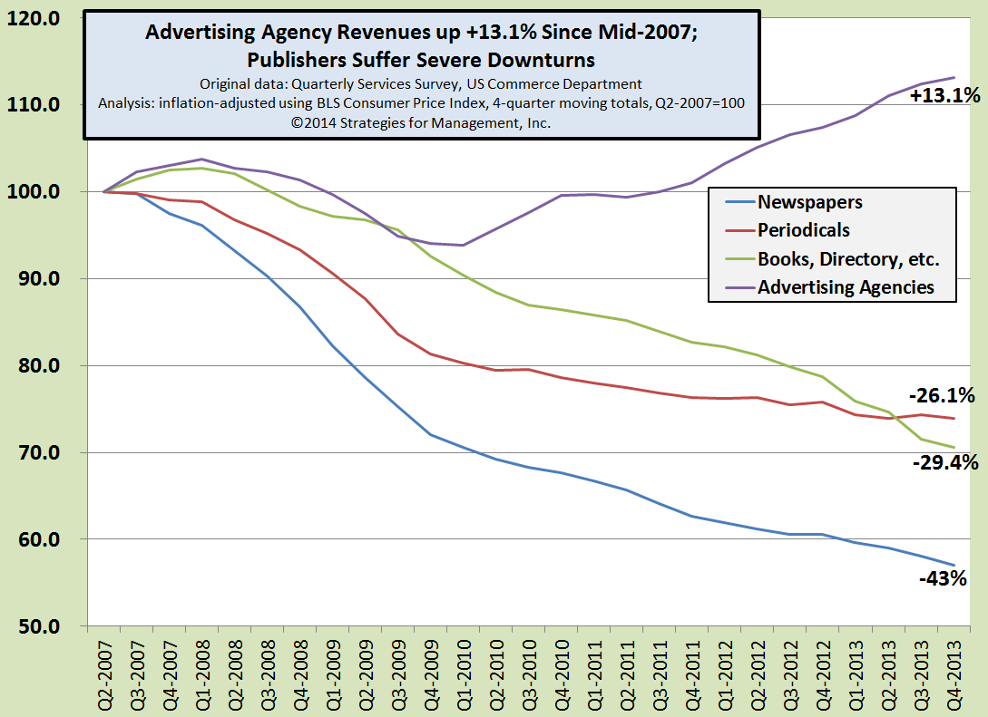 Ad Agency Revenues On Steady Rise Higher