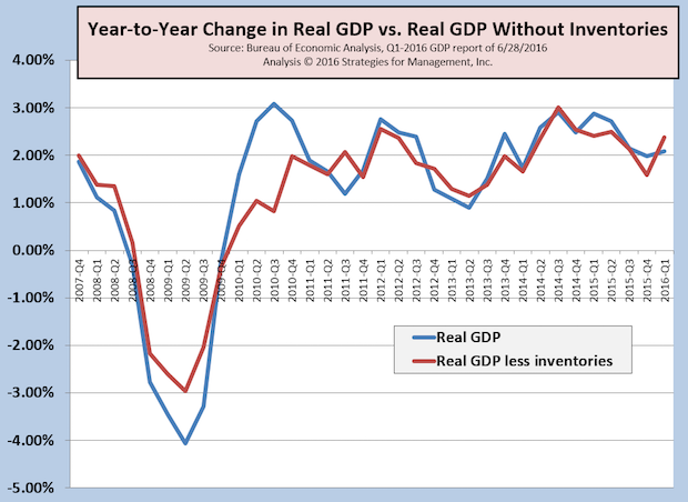 US Q1-2016 GDP Revised to +1.1%